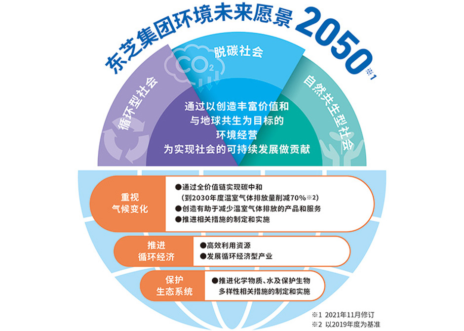 集团环境未来愿景2050